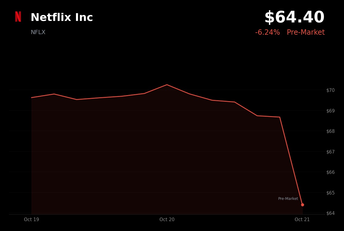 🔴 Netflix is trading 6.26% down in pre-market after weaker advertising and revenue guidance