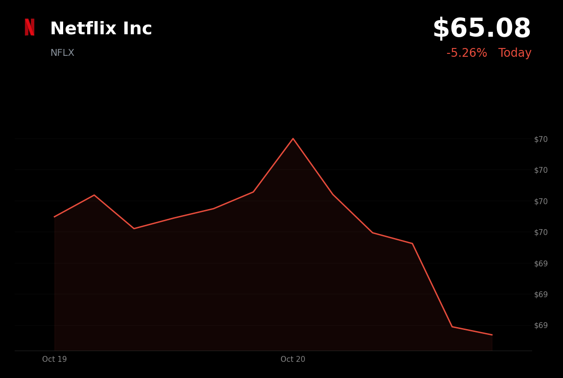 🔴 Netflix is trading 5% down on October 21, 2026, after weaker Q4 profit outlook