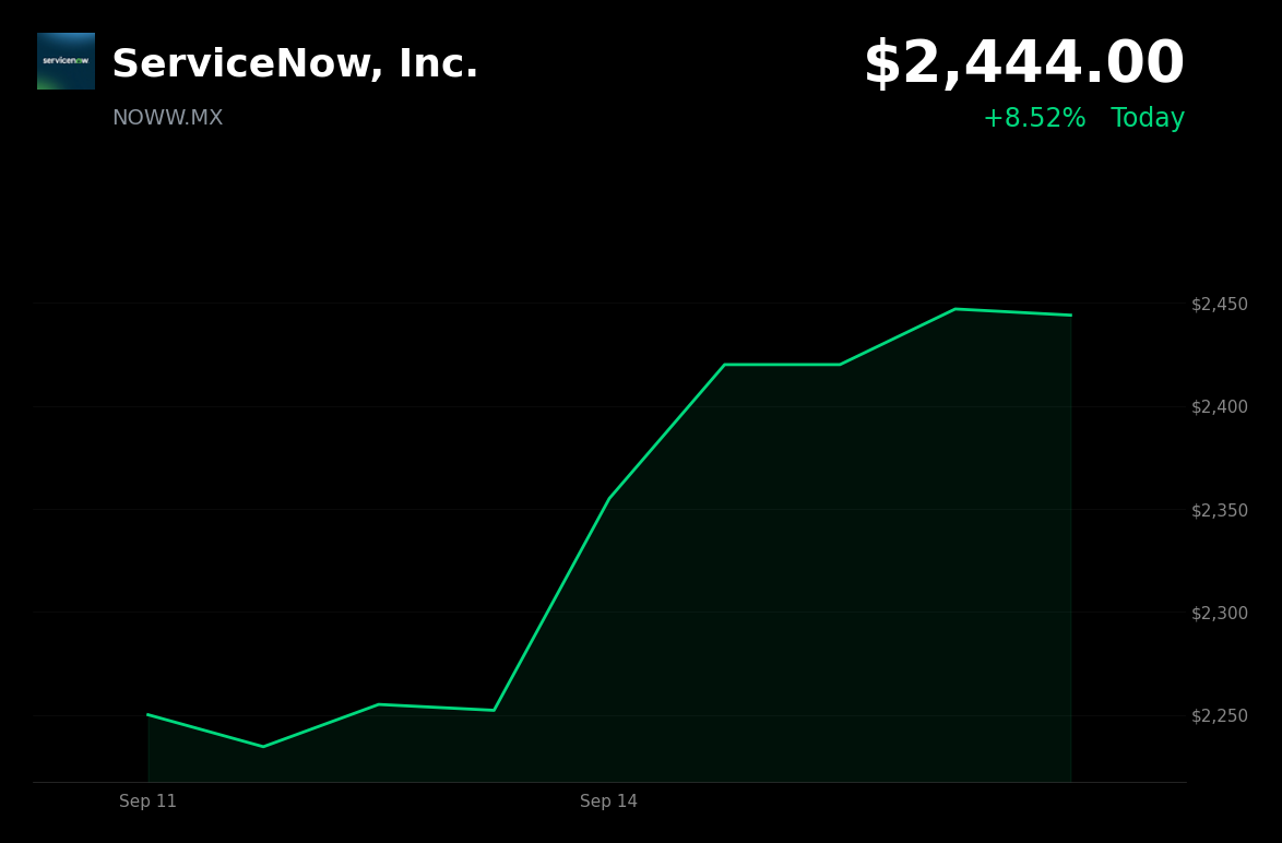🟢 ServiceNow is trading 8.5% up today after analysts raised price targets