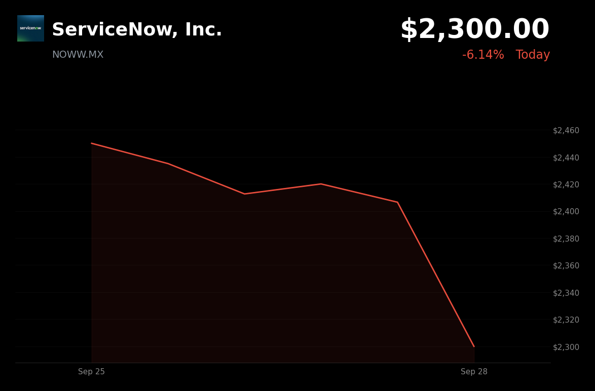 🔴 ServiceNow is trading 4.43% down amid broader risk-off pressure