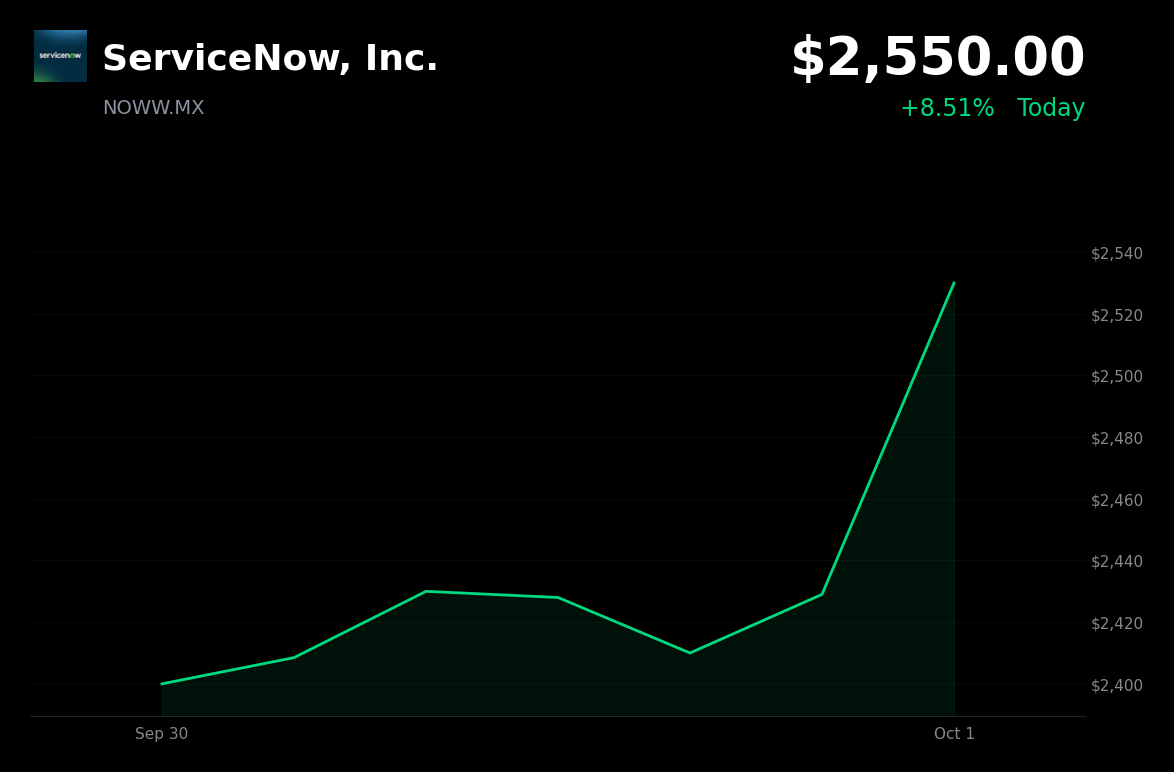 🟢 ServiceNow is trading 5% up today after co-hosting Fortune AIQ Summit