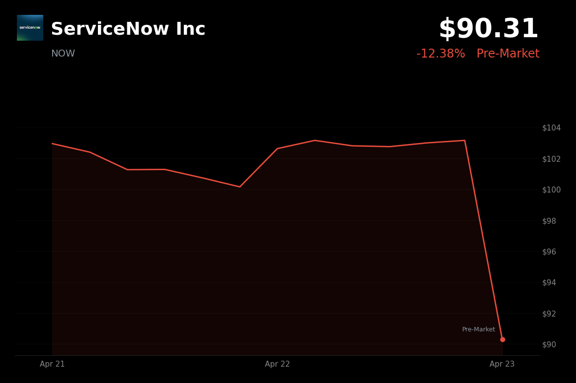 🔴 NOW is trading 12% down today as Middle East conflict warnings delay major deals