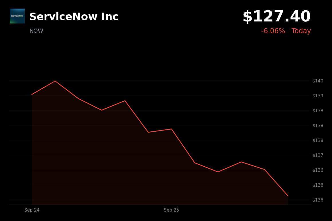 🔴 ServiceNow is trading 6.1% down amid broader risk-off pressures