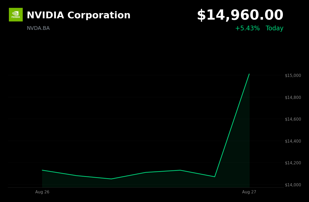 🟢 NVIDIA is trading 6.33% up today after $96.2 billion quarterly revenue beat expectations