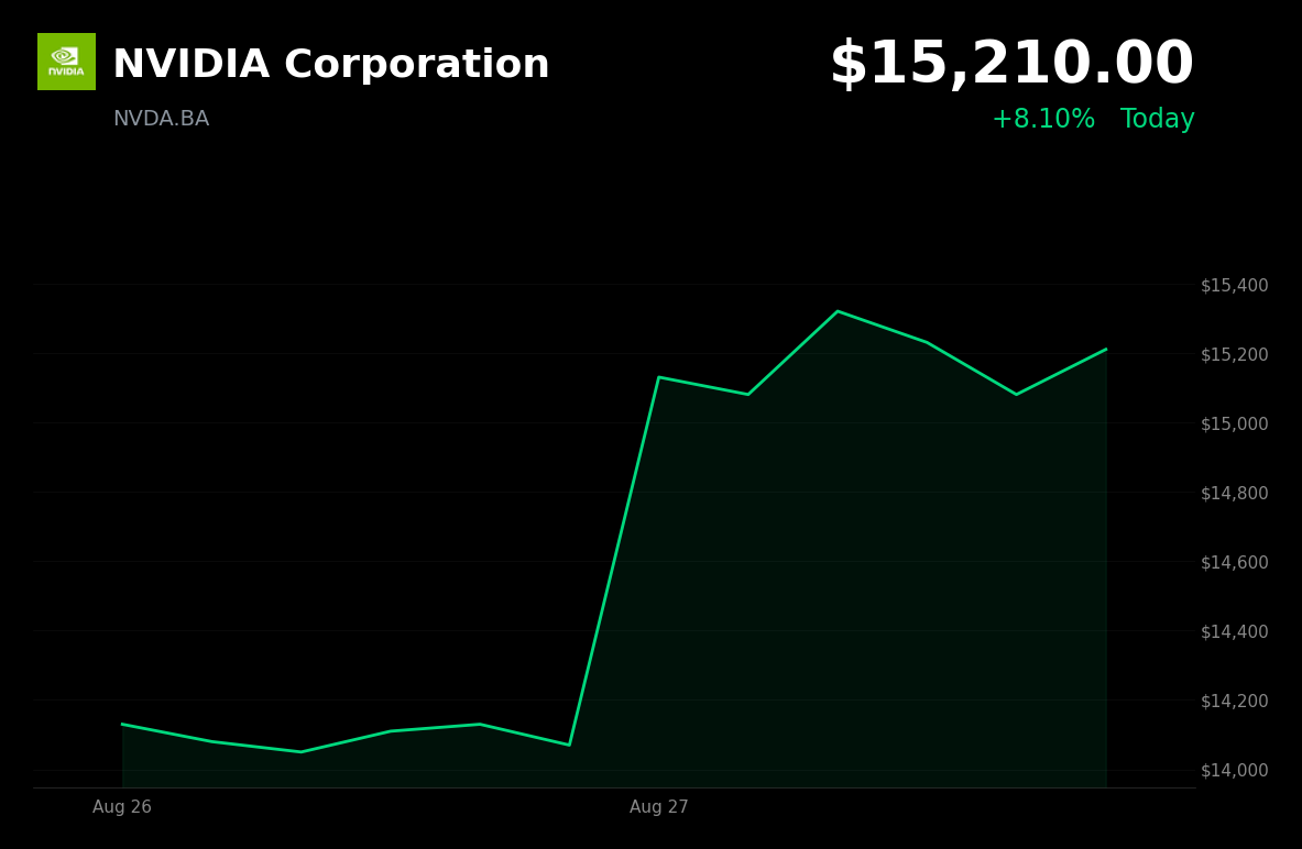 🟢 NVIDIA is trading 8% up today after $96.22 billion revenue and 70% growth forecast