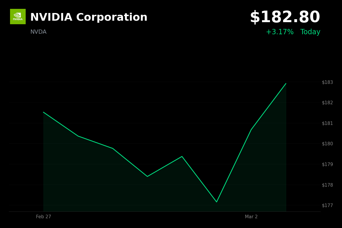 🟢 NVDA is trading 3.2% up today following a Q4 earnings beat and robust Q1 guidance