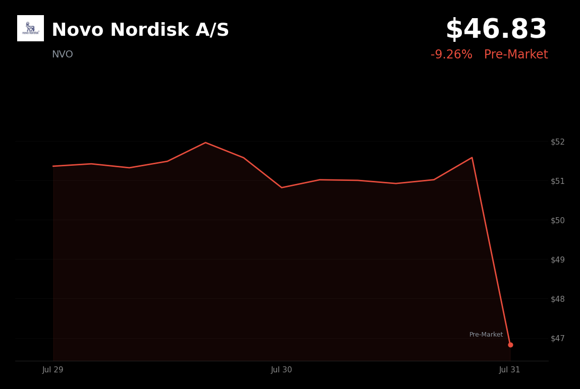 🔴 Novo Nordisk is trading 9.3% down today after ZEUS trial fails to meet primary endpoint