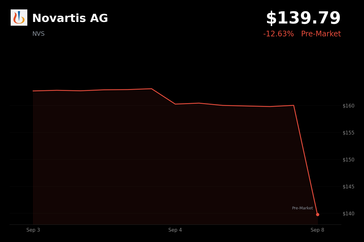 🔴 Novartis is trading 12.63% down in pre-market after del-desiran missed HARBOR's primary endpoint