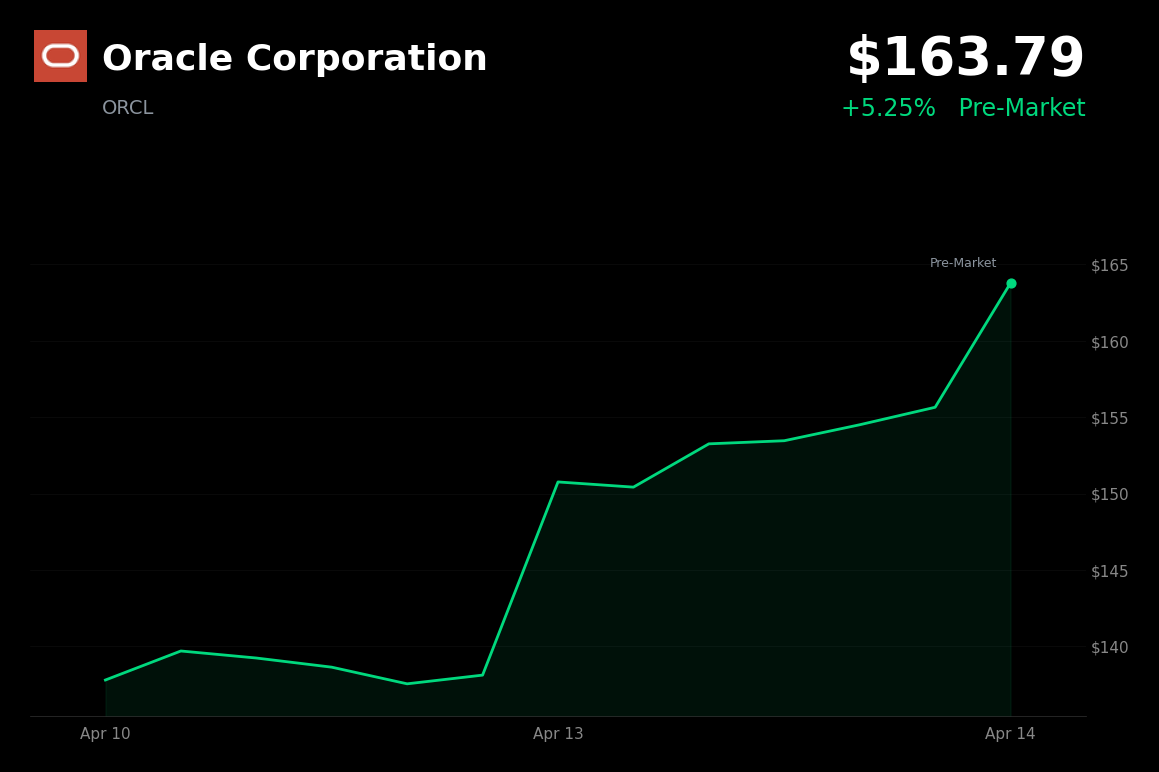 🟢 ORCL is trading 5% up today on AI product news and a blockbuster energy deal