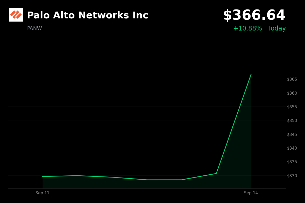 🟢 Palo Alto Networks is trading 10.78% up today after EPS beat expectations