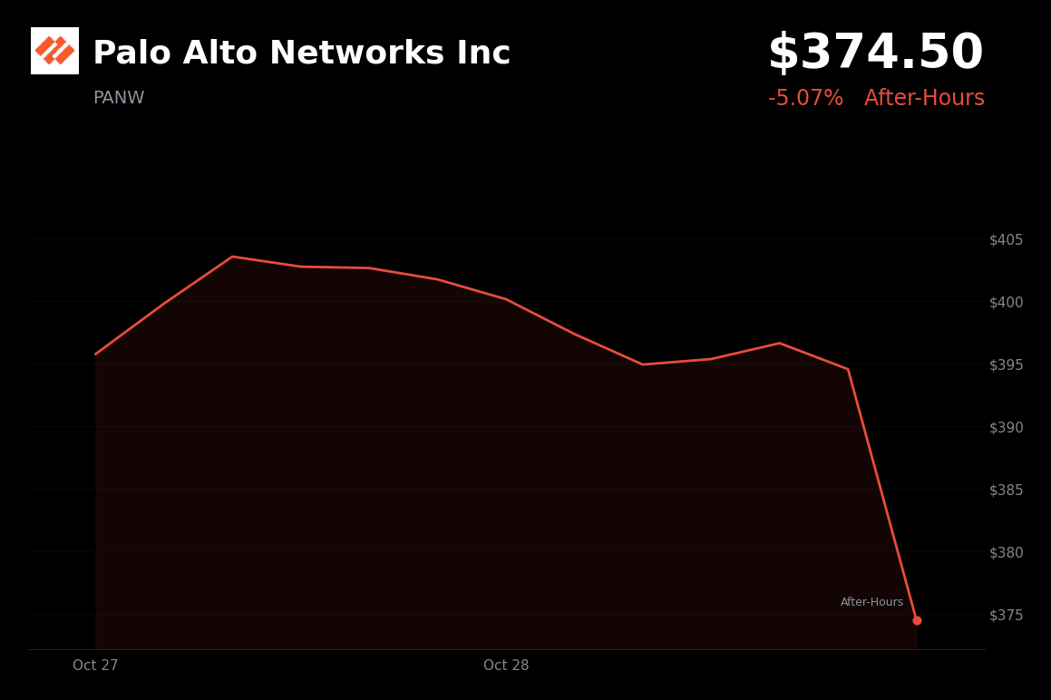 🔴 Palo Alto Networks is trading 5% down in after-hours trading as software stocks fall after tech earnings