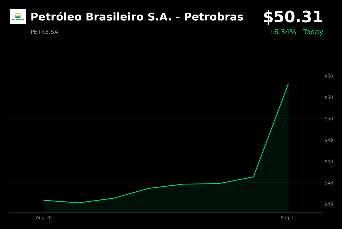 🟢 Petrobras is trading 4.27% up today as P-80 and P-82 near deployment