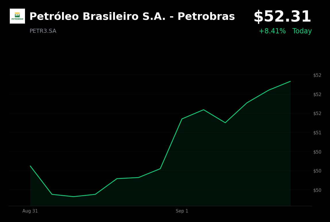 🟢 Petrobras is trading 4.02% up today after P-80 and P-82 near final integration