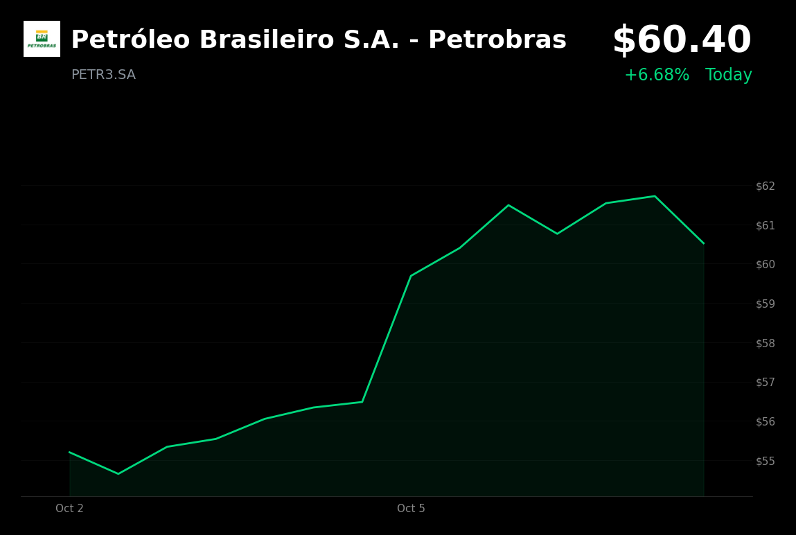 🟢 Petrobras is trading 6.68% up today amid an election-driven rally in Brazilian assets