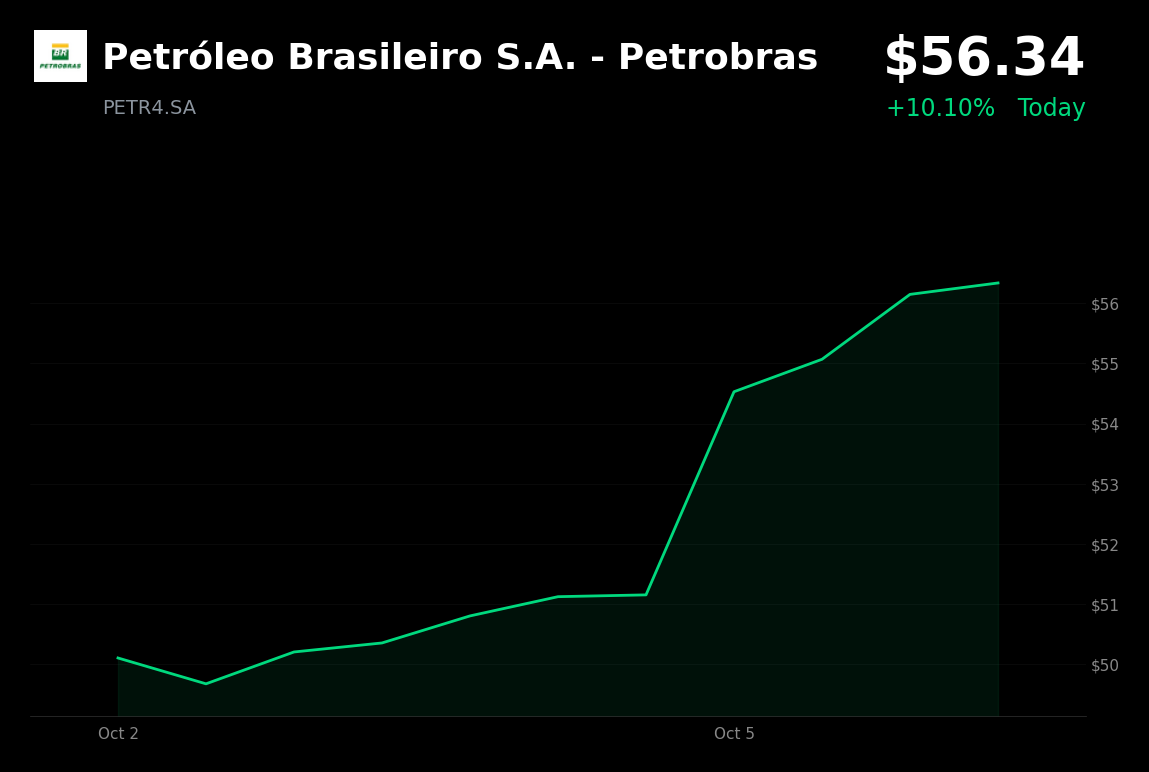 🟢 Petrobras is trading 10% up today after Flávio Bolsonaro beat polling expectations