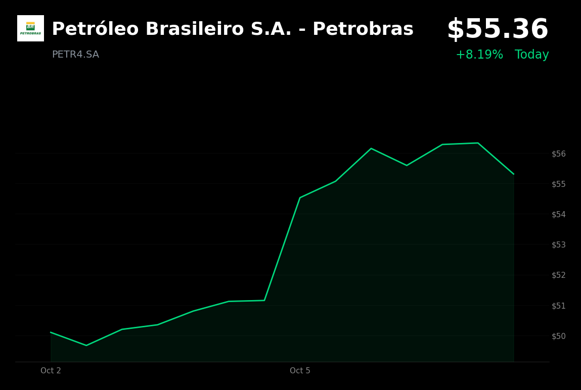 🟢 Petrobras is trading 8.2% up today amid reaction to Flávio Bolsonaro's stronger-than-expected first-round result
