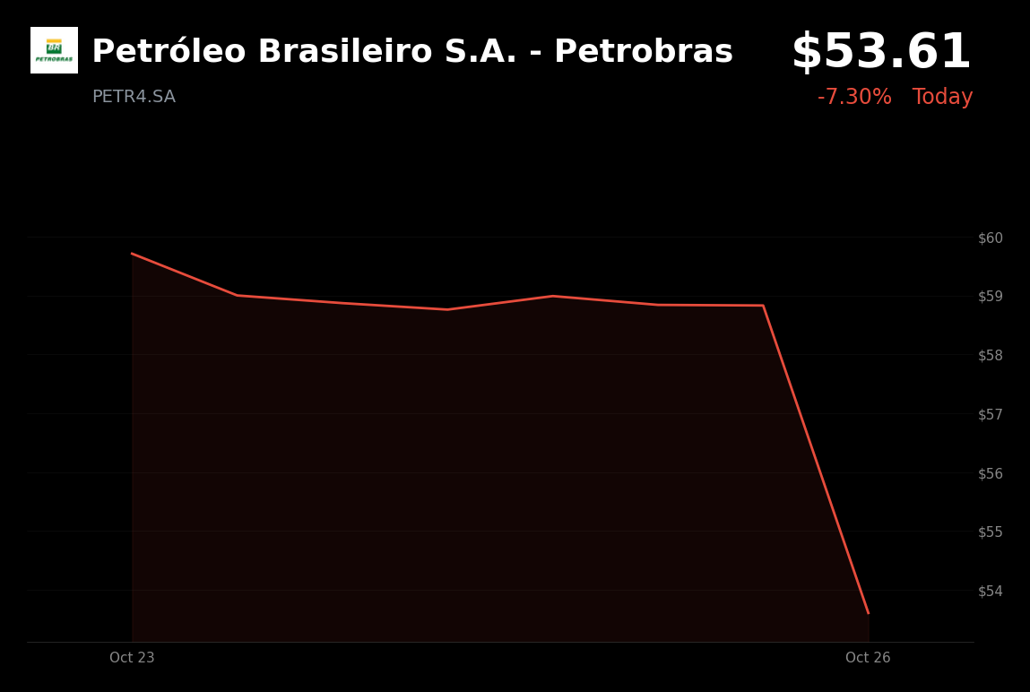 🔴 Petrobras is trading 8.64% down amid election-driven repricing of Brazilian assets