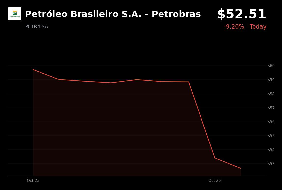 🔴 Petrobras is trading 11% down after Lula's surprise reelection