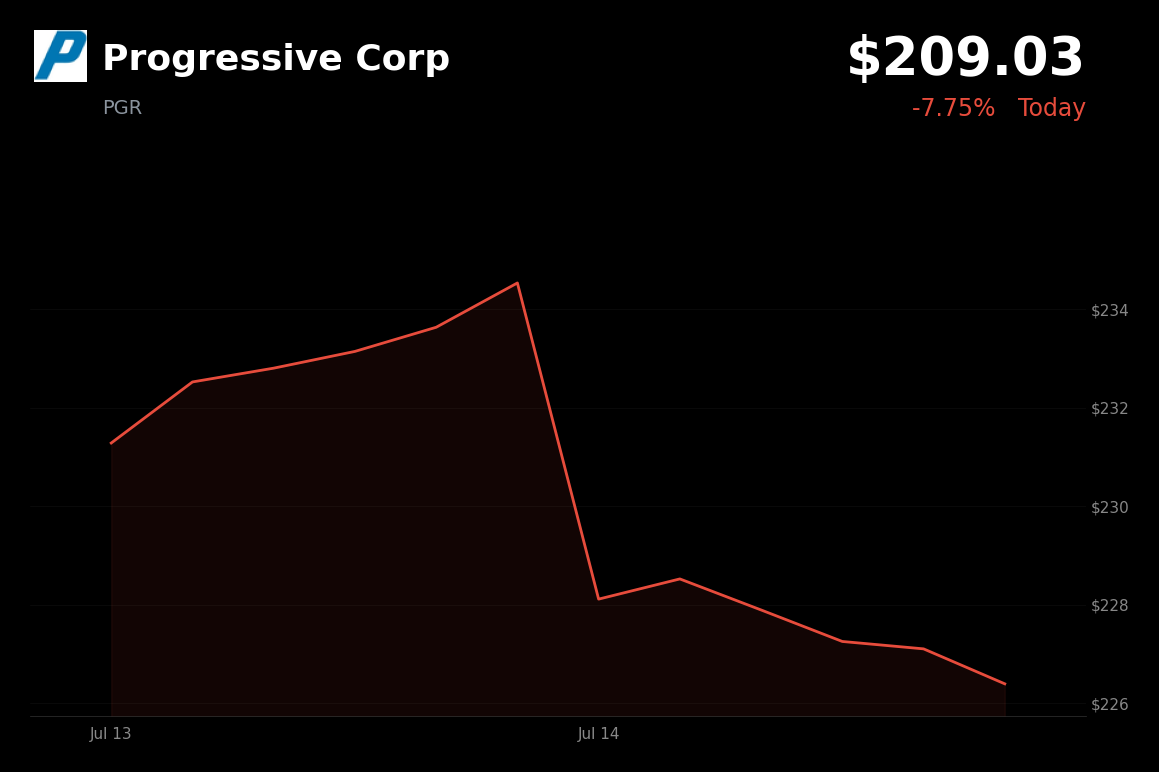 🔴 Progressive is trading 7.75% down today as underwriting margin deterioration overshadows Q2 EPS beat and mixed revenue