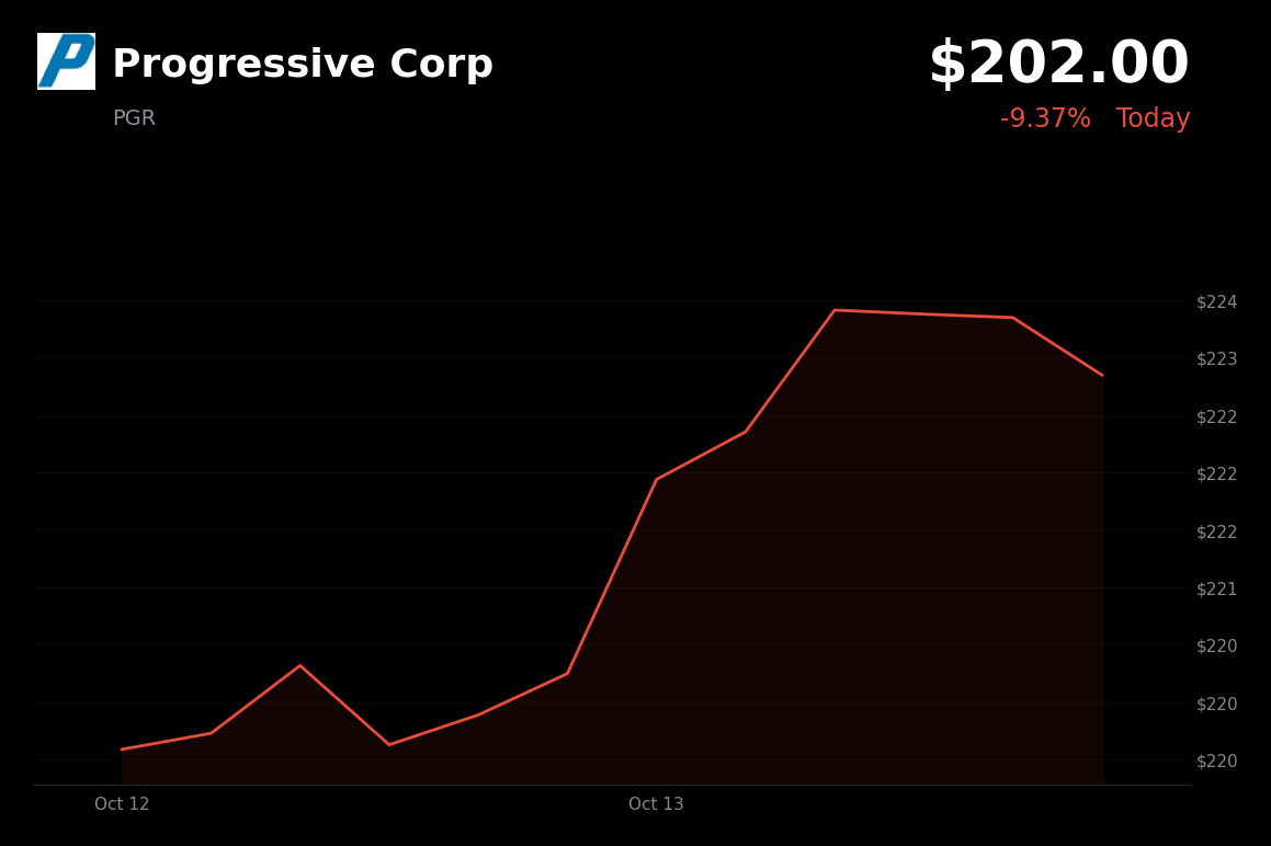 🔴 Progressive is trading 9% down after a third-quarter earnings and revenue miss