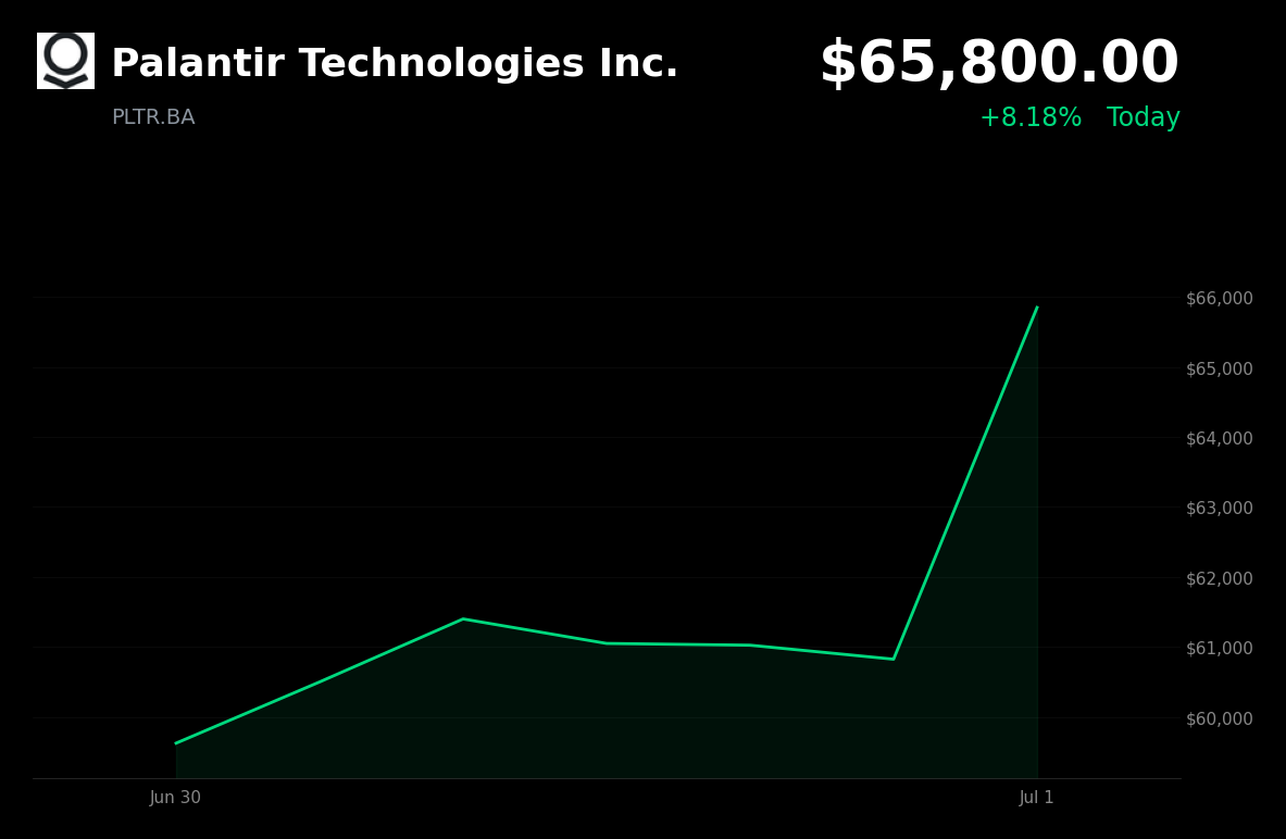 🟢 PLTR.BA is trading 8.2% up today on Nvidia AI partnership and U.S. Army contract