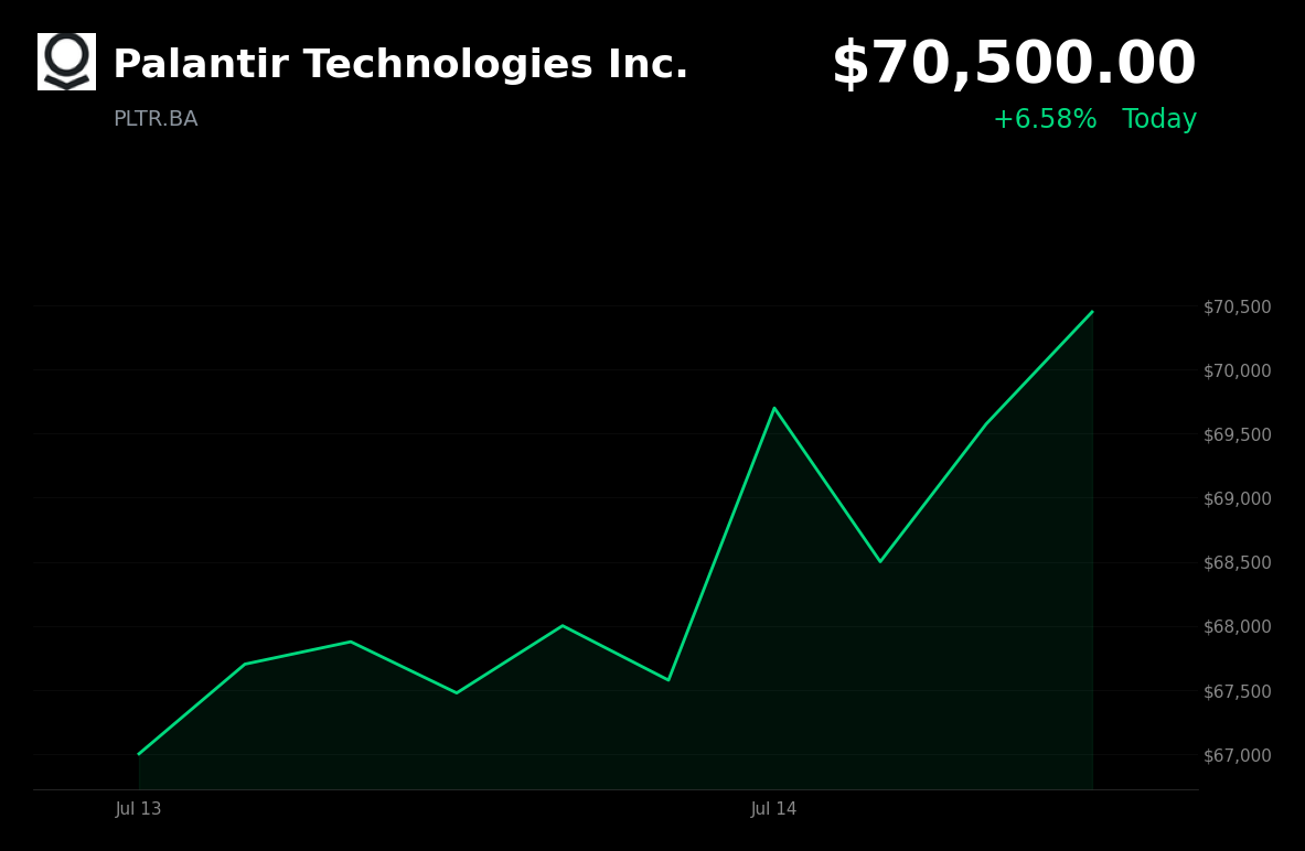 🟢 Palantir Technologies is trading 4.3% up today as AI stocks rebound amid a broader risk-on shift