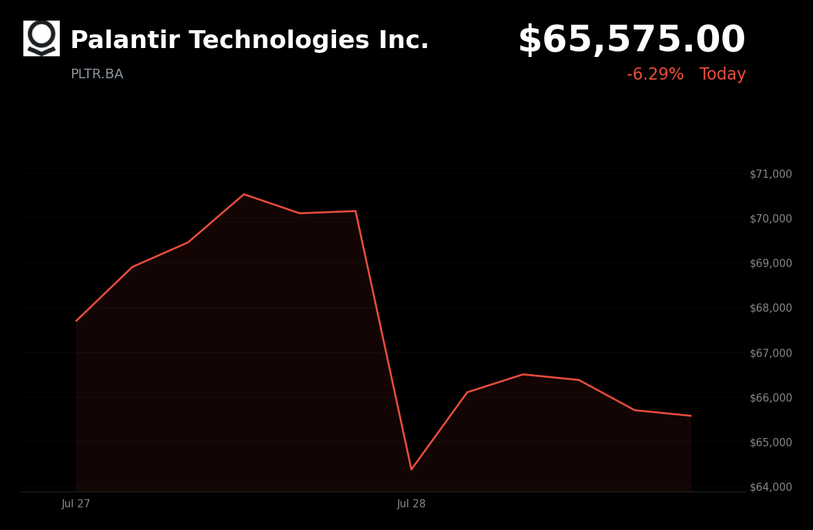 🔴 Palantir Technologies is trading 6.3% down today amid broader tech selloff and FOMC caution