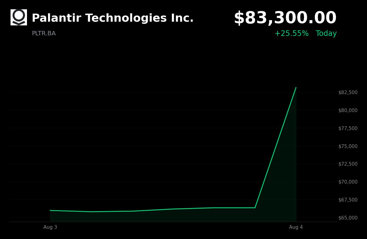 🟢 Palantir Technologies is trading 24.3% up today after a Q2 earnings beat and raised full-year outlook