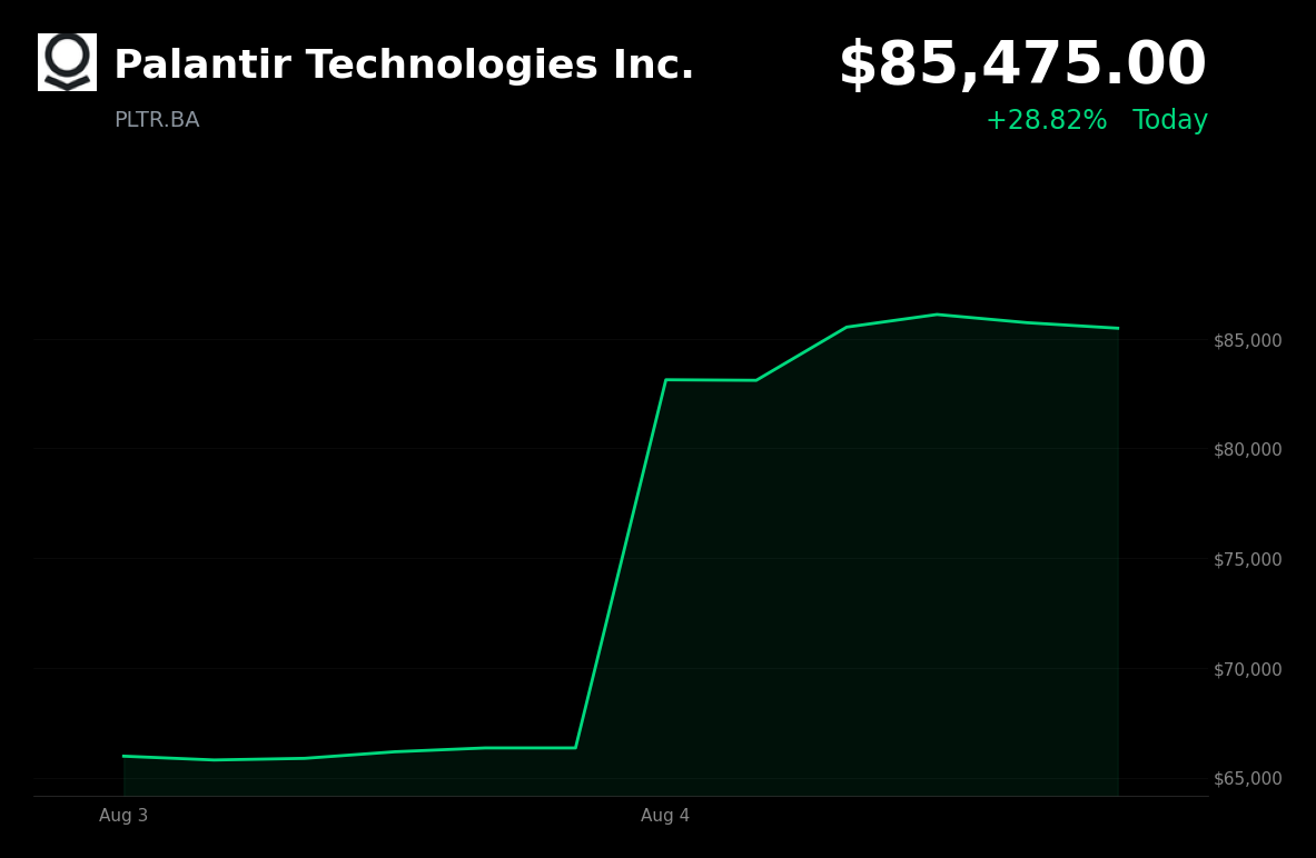 🟢 Palantir Technologies is trading 28.8% up today after blockbuster Q2 earnings and raised full-year guidance