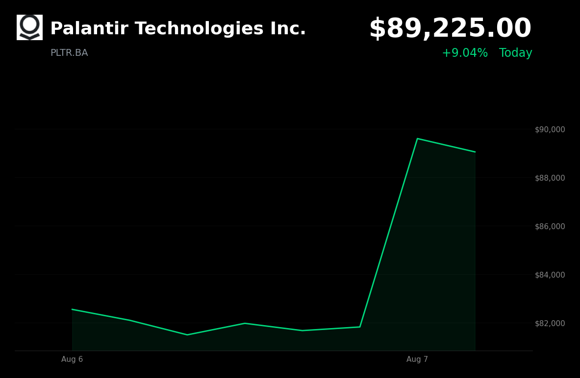 🟢 Palantir Technologies is trading 8.8% up today after exceptional Q2 results and raised guidance
