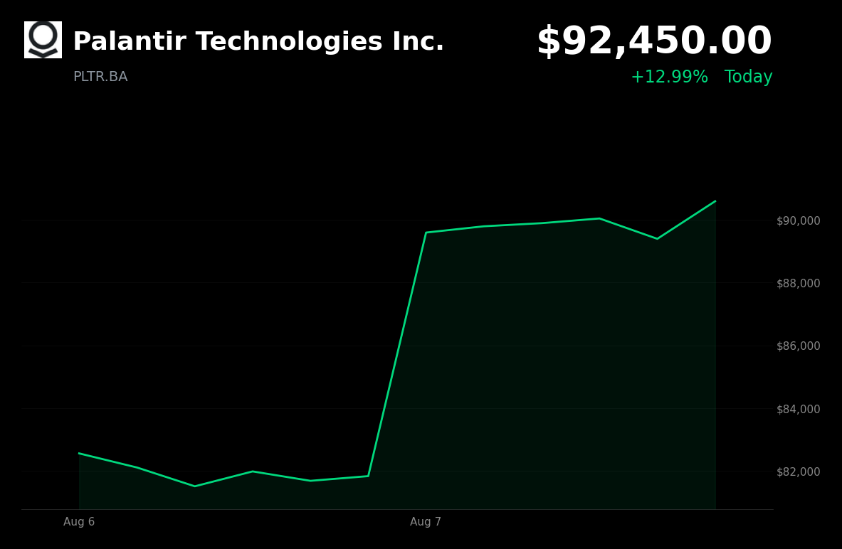 🟢 Palantir Technologies is trading 12.99% up today after exceptional Q2 results and raised full-year guidance
