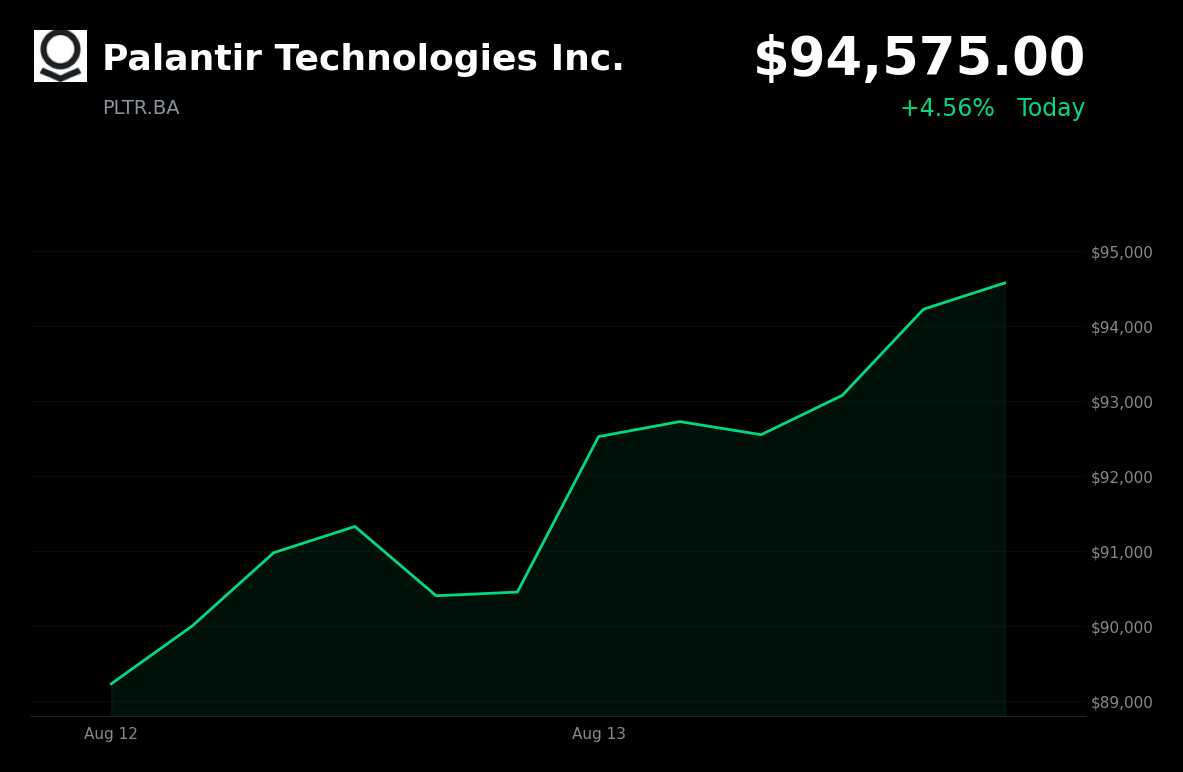 🟢 Palantir Technologies is trading 4.56% up today on broad software and AI strength