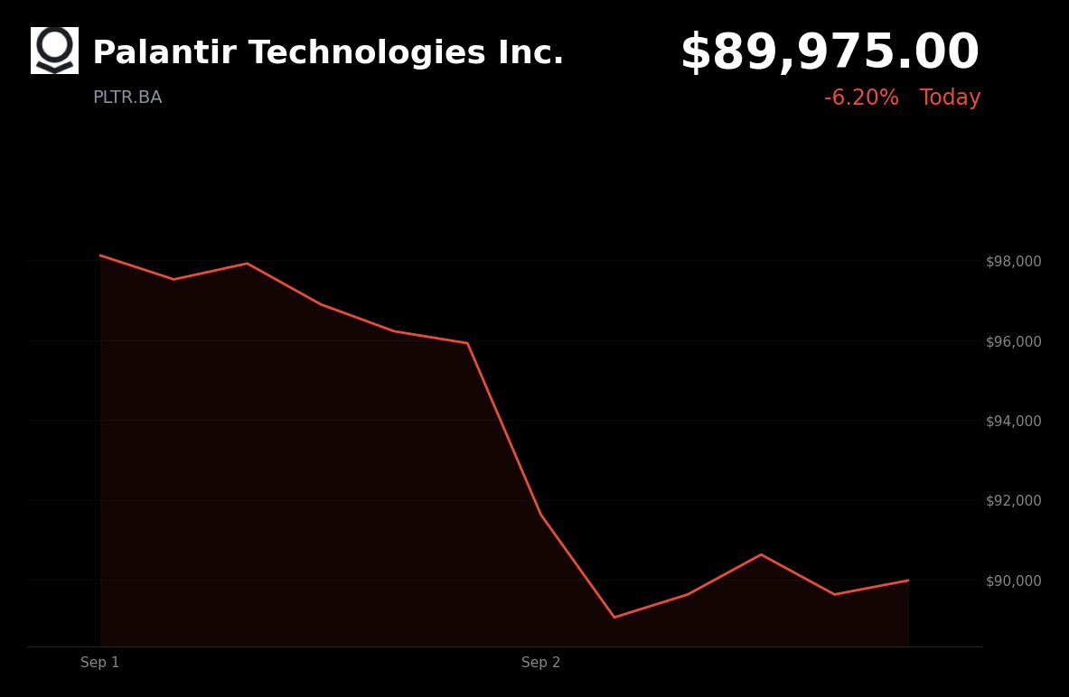 🔴 Palantir Technologies is trading 6.2% down today amid intensified Google AI competition