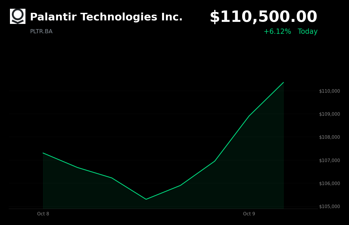 🟢 Palantir Technologies is trading 3.32% up today after Goldman Sachs upgraded shares to Buy