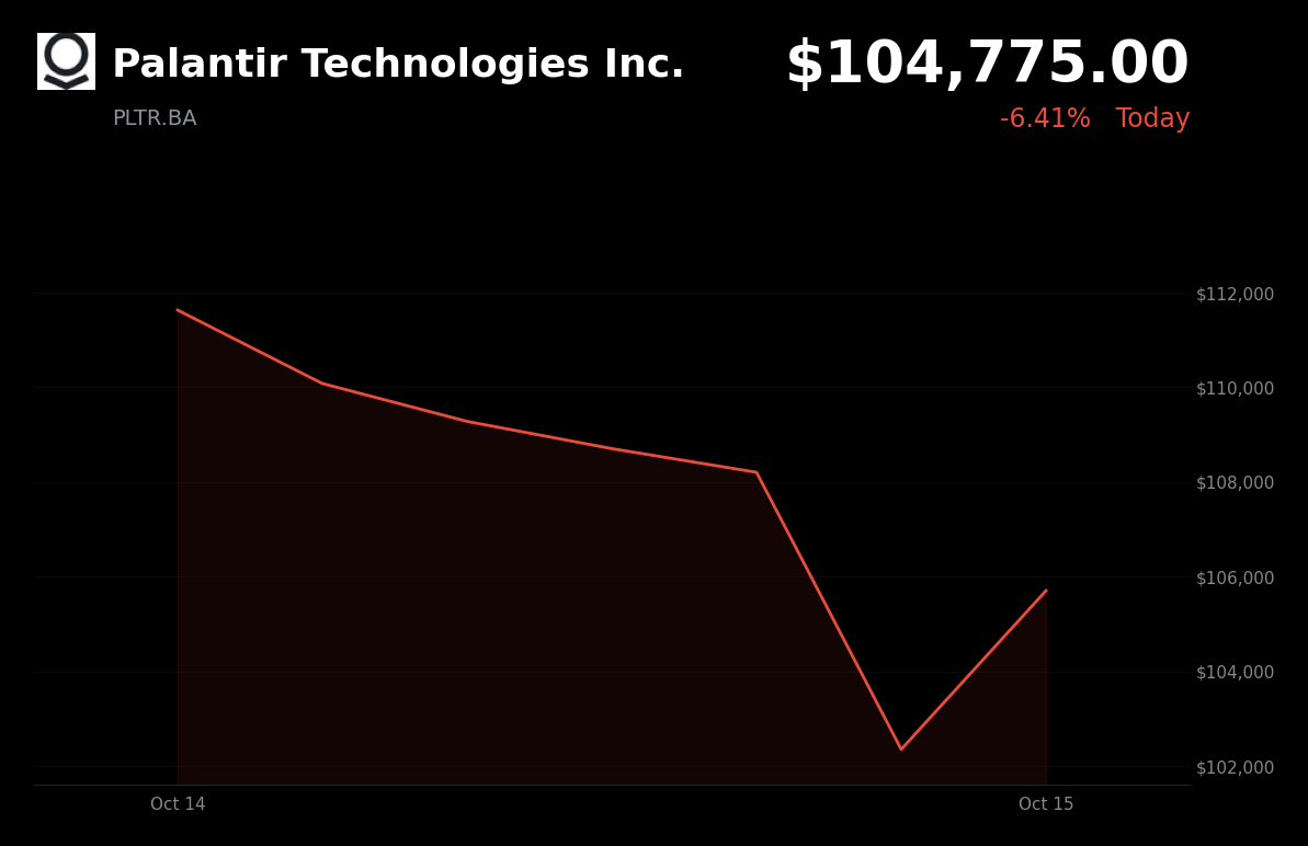 🔴 Palantir Technologies is trading 6.4% down today as hotter U.S. inflation revives rate-hike concerns