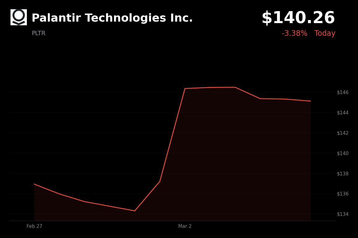 🔴 PLTR is trading 3.4% down today amid broader market weakness and Middle East tensions