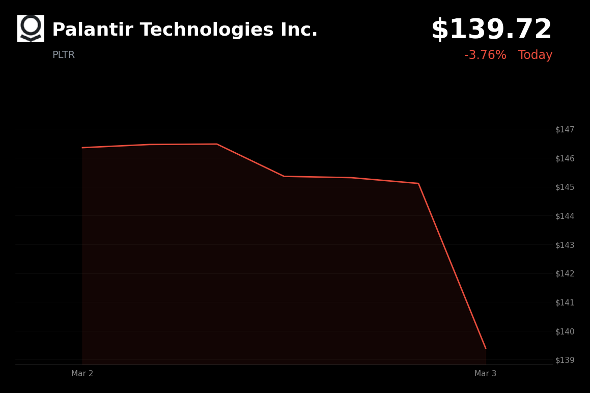 🔴 Palantir is trading 4% down today as Middle East tensions trigger a broader market selloff