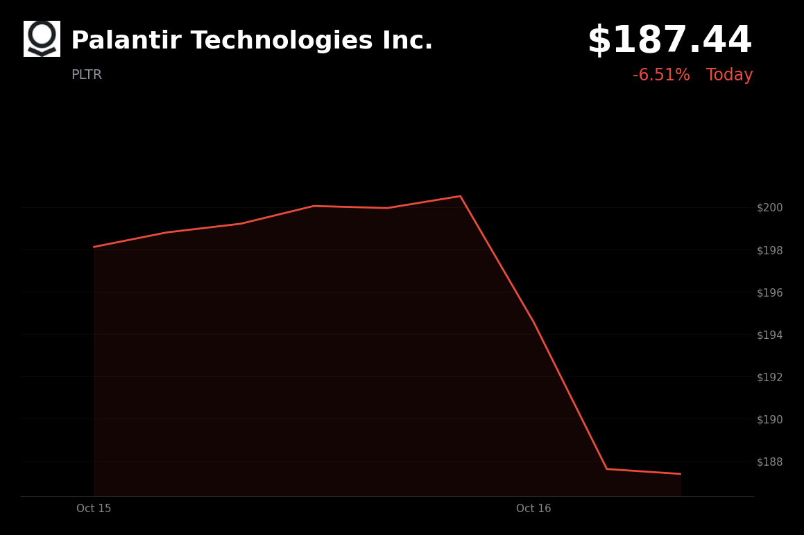 🔴 Palantir is trading 5.8% down today amid software-sector sell-off over AI infrastructure costs