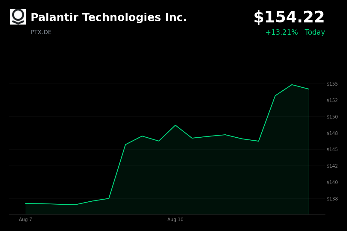🟢 Palantir Technologies is trading 5% up today after management raised 2026 guidance