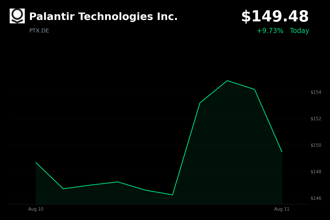 🔴 Palantir Technologies is trading 3.07% down today as valuation concerns spur profit-taking