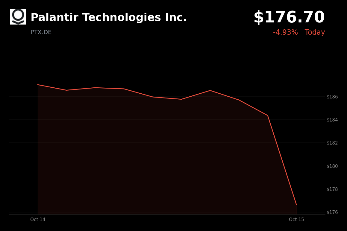 🔴 Palantir Technologies is trading 3.82% down today as hotter-than-expected U.S. inflation revives rate concerns