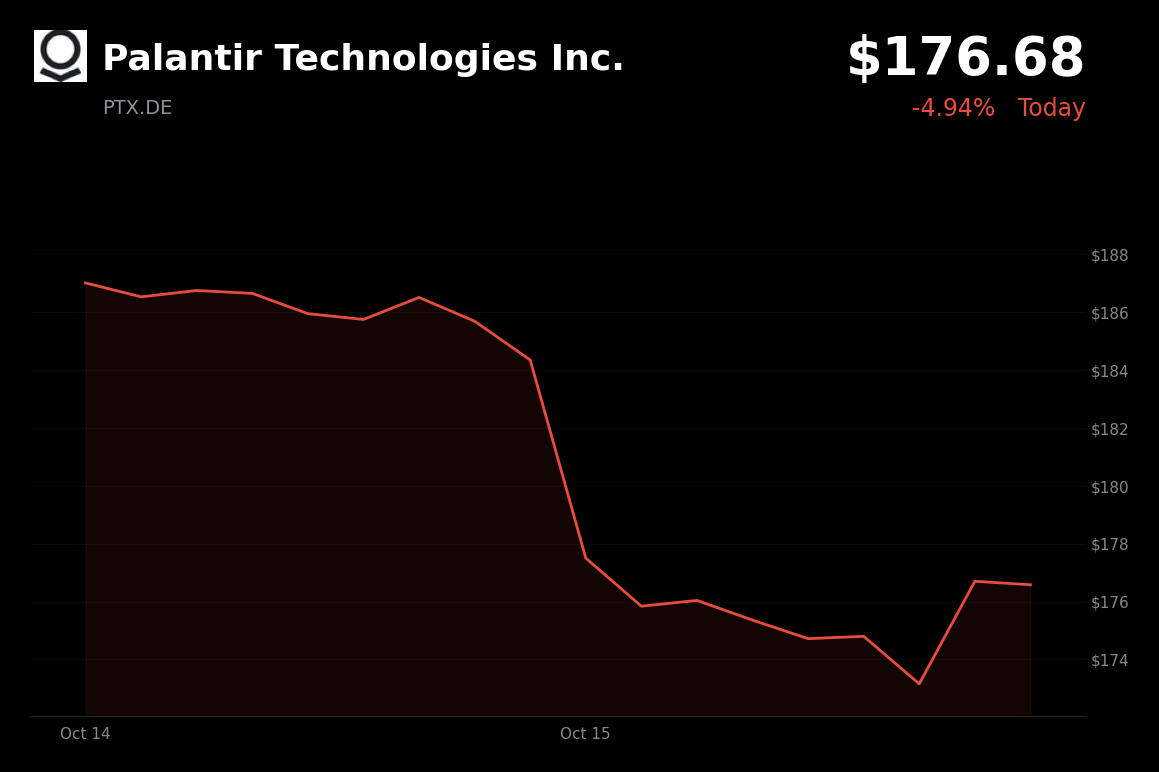 🔴 Palantir Technologies is trading 3.83% down today after hotter-than-expected U.S. inflation revived rate concerns