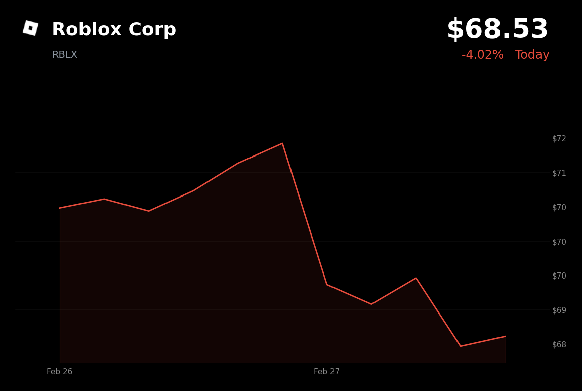 🔴 RBLX is trading 4% down today on hot inflation data and analyst target cuts