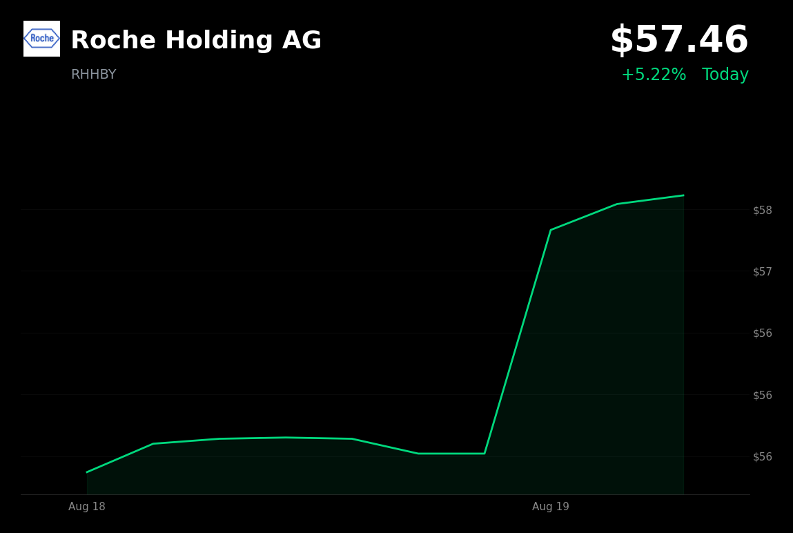 🟢 Roche is trading 3.48% up today as healthcare stocks rally