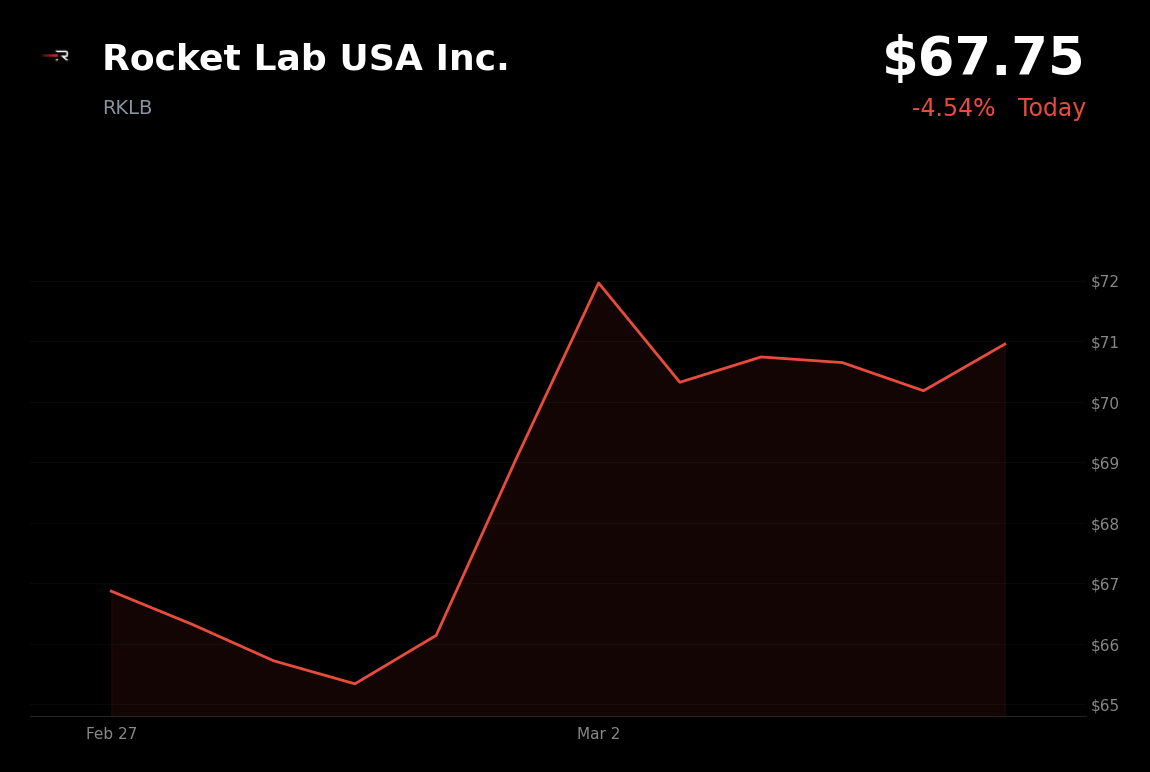 🔴 RKLB is trading 4.5% down today on Neutron rocket delay