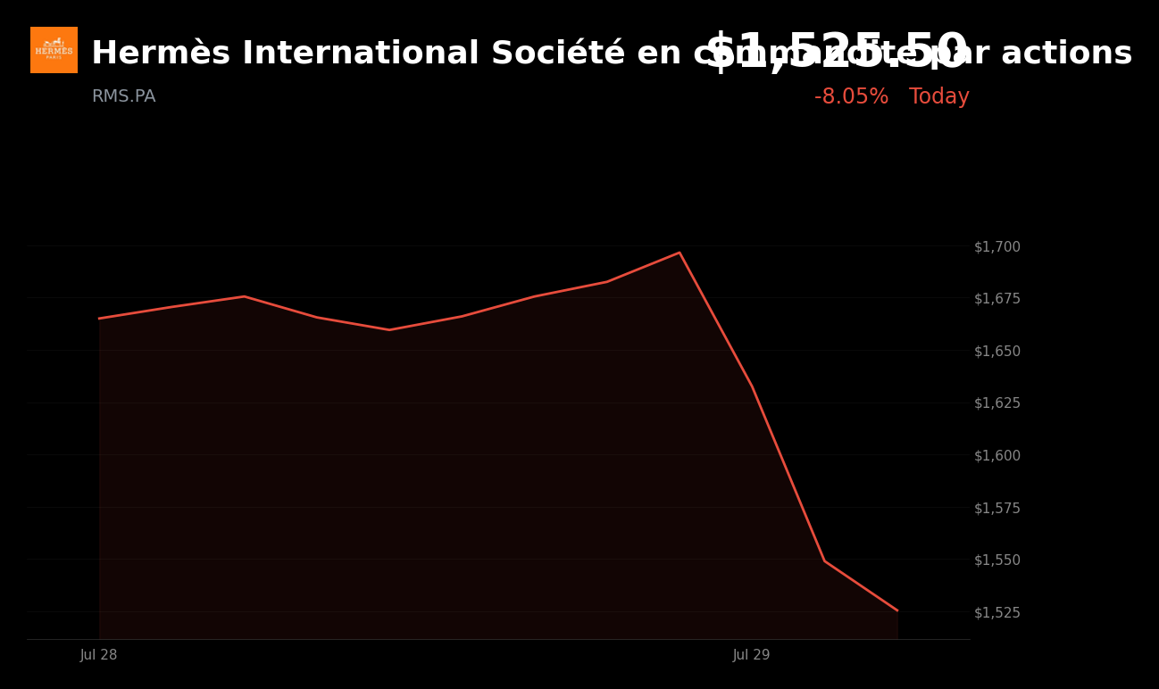 🔴 Hermès International is trading 10.03% down today amid luxury sector selloff and softer fashion-sales sentiment