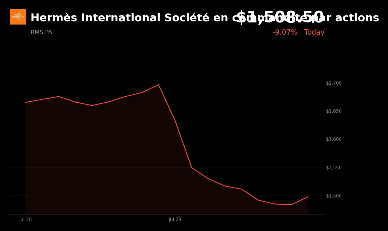 🔴 Hermès International is trading 11% down today as H1 results and Q2 growth miss expectations