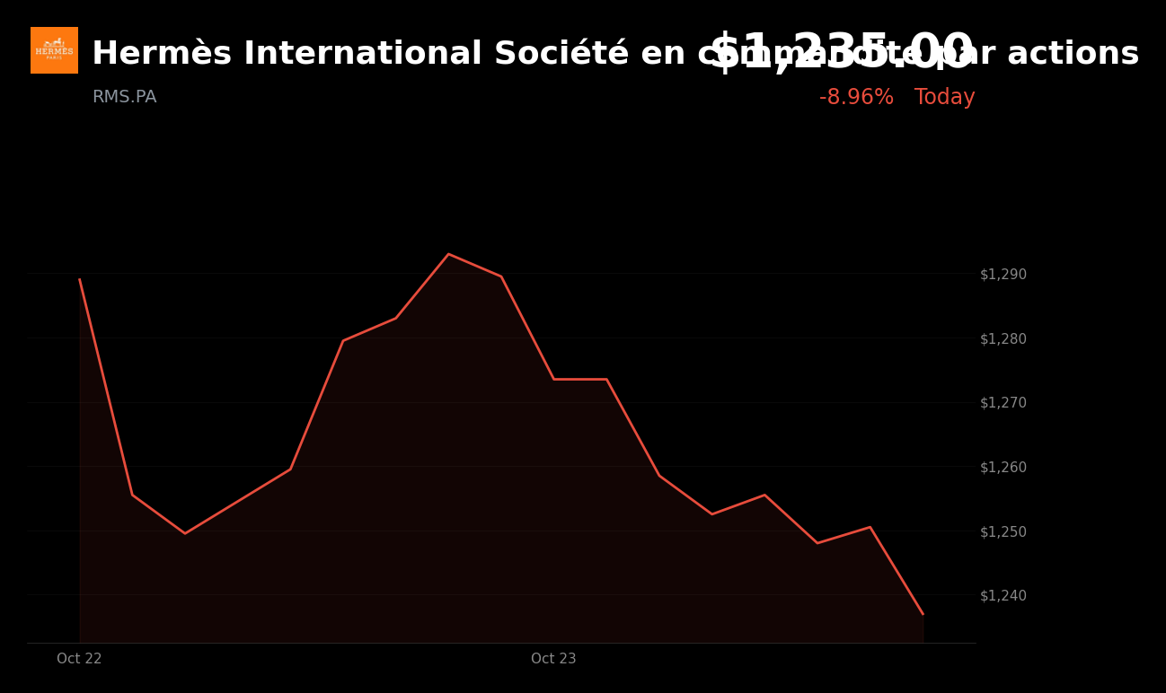 🔴 Hermès International is trading 4.23% down after Q3 revenue missed expectations