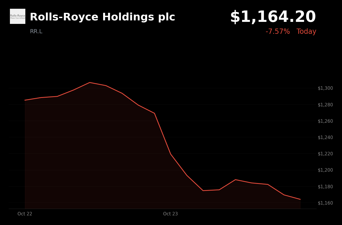 🔴 Rolls-Royce is trading 7.57% down after Safran warned of softening wide-body jet growth