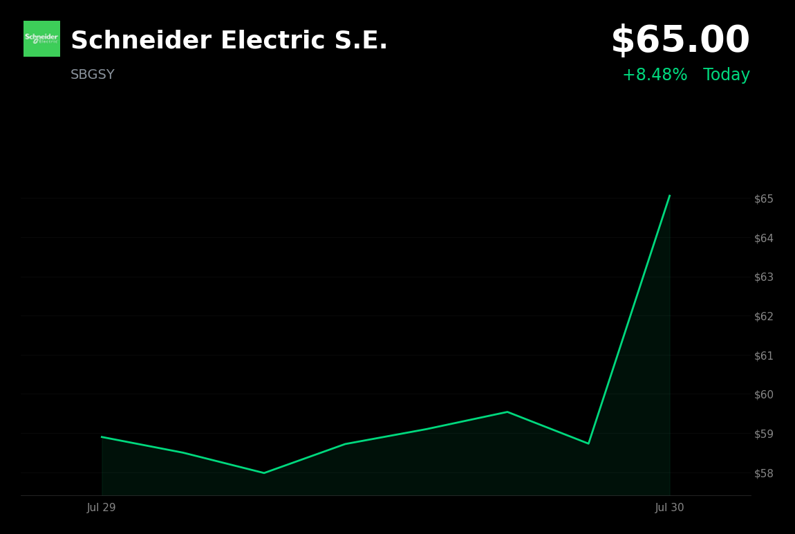 🟢 Schneider Electric is trading 10.6% up today on strong H1 earnings and guidance